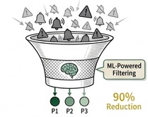 Alarm Noise Suppression accelerator — ML-powered alert correlation and false positive suppression