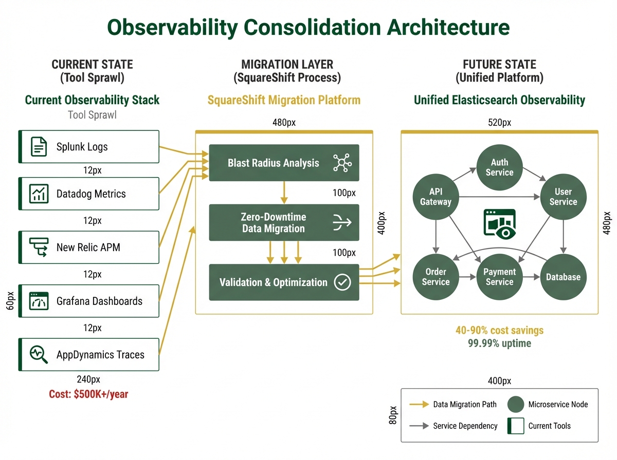 Architecture diagram showing current state with 5 observability tools on the left, SquareShift migration layer in the center with Blast Radius Analysis and Zero-Downtime Data Migration, and the future state unified Elasticsearch observability platform on the right with service topology mapping