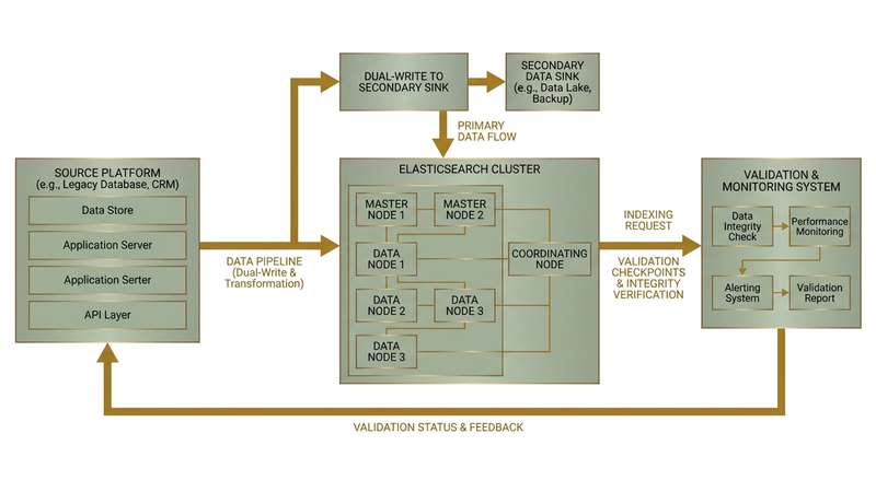Splunk to Elasticsearch migration cost architecture diagram