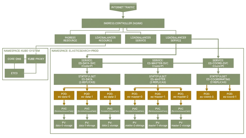 Zero-downtime dual-write migration architecture