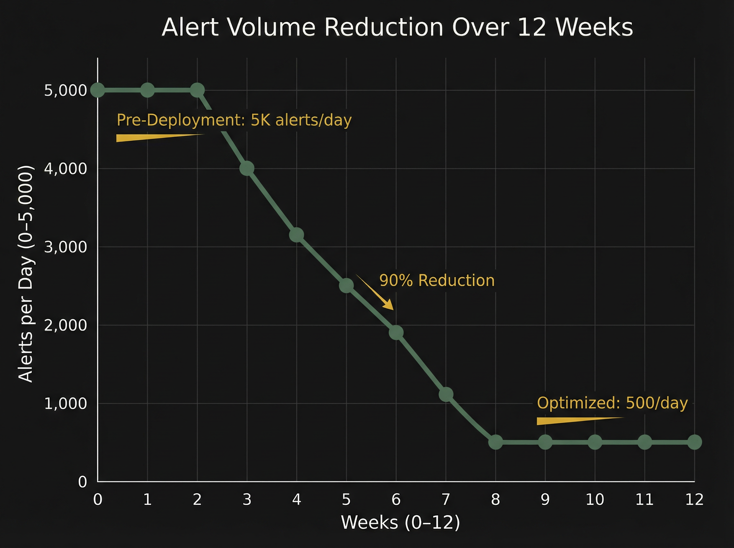 Before and after chart showing alert volume reduction from 10,000+ daily alerts to under 1,000 daily alerts, representing 90% false positive reduction