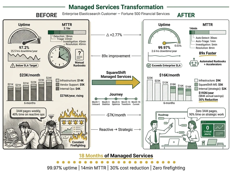 Managed services case study dashboard showing before/after metrics: uptime improvement, MTTR reduction, cost savings, and operational efficiency