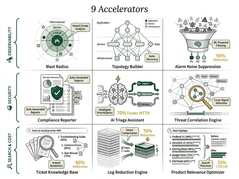 Nine accelerator mosaic: Blast Radius, Topology Builder, Alarm Suppression, Log Reduction, AI Triage, Compliance Reporter, Ticket KB, Product Relevance, Performance Optimizer