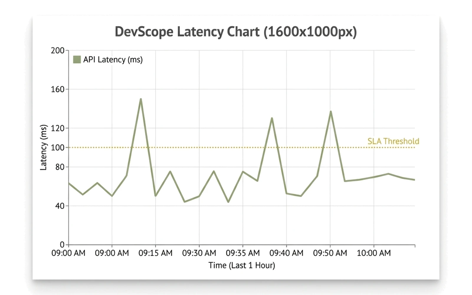 DevScope latency chart showing API request response times over local development session with performance trend analysis