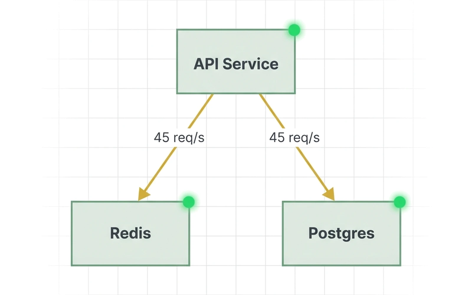DevScope topology map showing local Docker containers with API, Redis, and Postgres services connected by request flow arrows