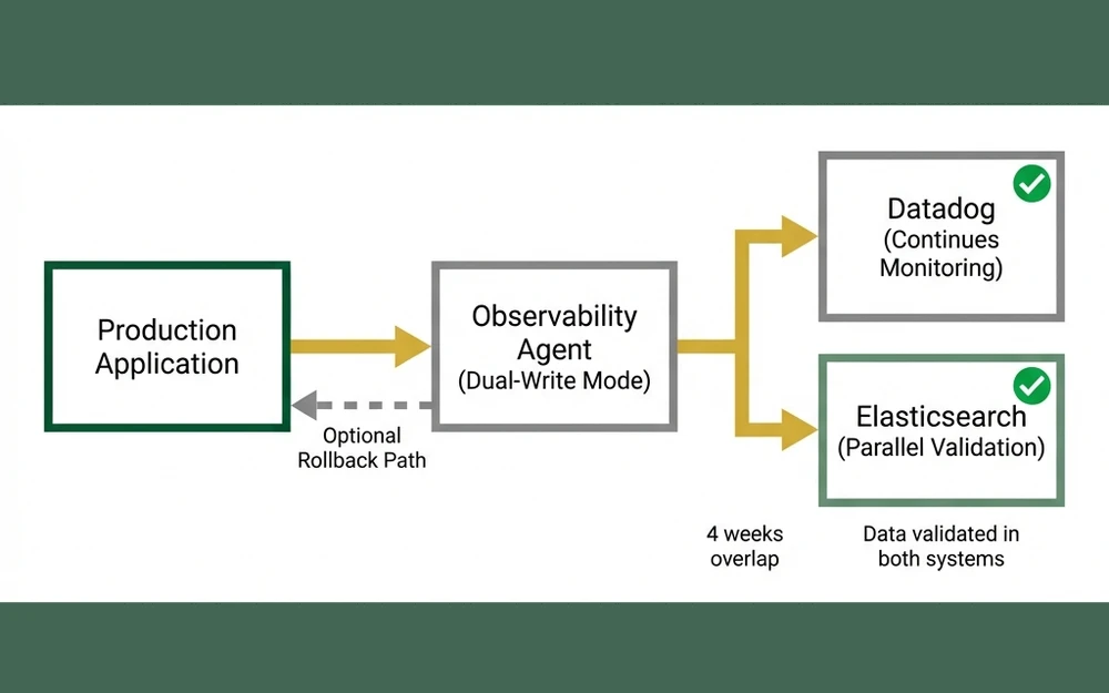 Technical architecture diagram showing dual-write data flow from application to both Datadog and Elasticsearch simultaneously during migration phase, with validation and rollback paths