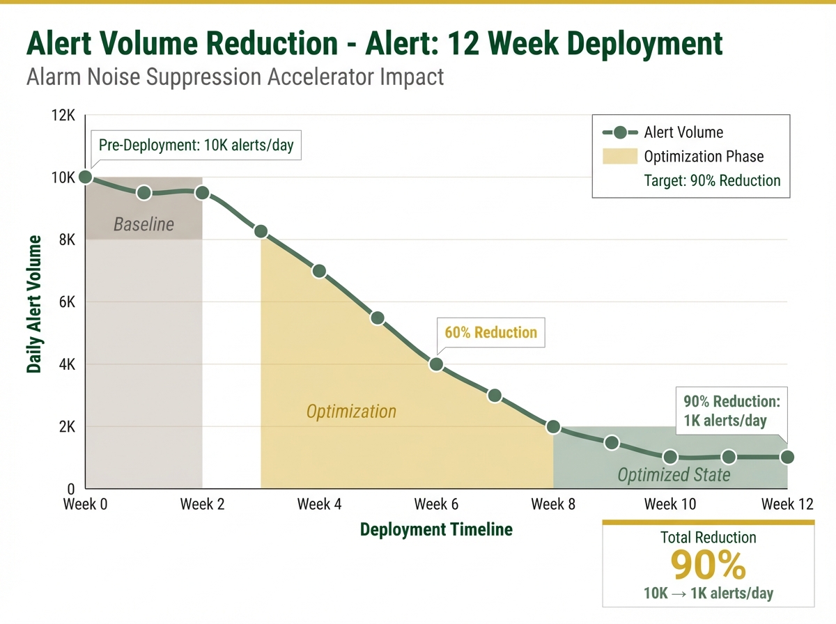 Line chart showing alert volume reduction over 12 weeks from 10,000 alerts per day to 1,000 alerts per day, demonstrating 90% reduction through Alarm Noise Suppression accelerator deployment