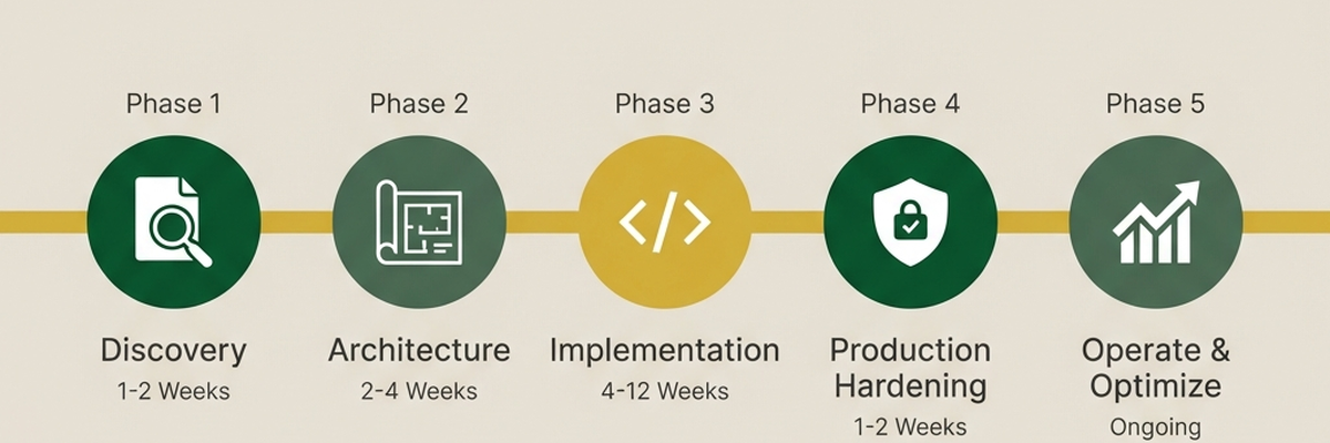 5-phase Elasticsearch consulting lifecycle: Discovery (1-2 weeks), Architecture (2-4 weeks), Implementation (4-12 weeks), Production Hardening (1-2 weeks), and Operate & Optimize (ongoing). Phases connected by horizontal timeline with distinct icons for each phase.