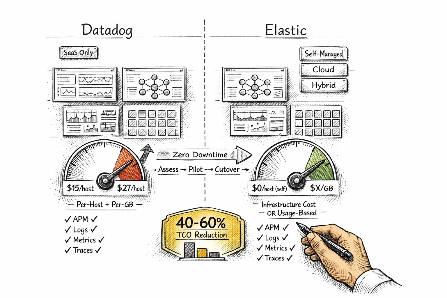 Side-by-side comparison of Datadog dashboard and Elasticsearch Kibana dashboard showing identical observability data with different interfaces, overlaid with a gold cost reduction badge