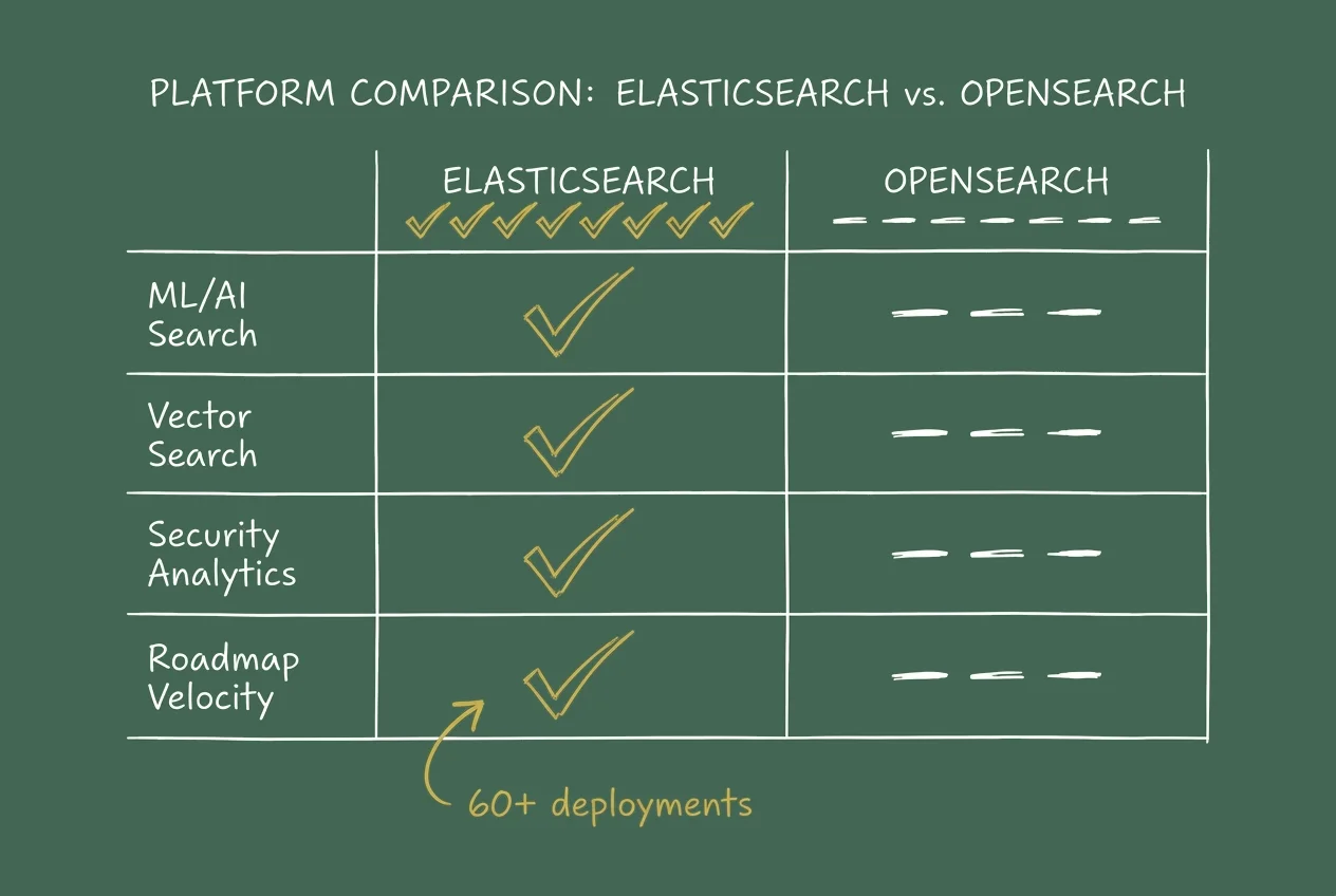 Side-by-side comparison matrix showing Elasticsearch advantages in sage green checkmarks and OpenSearch gaps in royal gold warnings, displaying ML, vector search, and security features