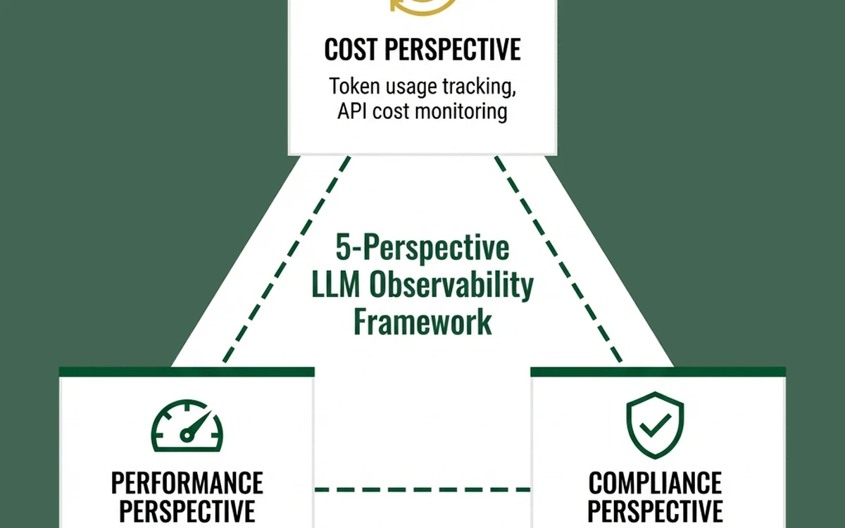 Three-node framework diagram showing Cost, Performance, and Compliance perspectives for LLM observability, connected by dashed lines in a triangular layout with sage green and royal gold accents