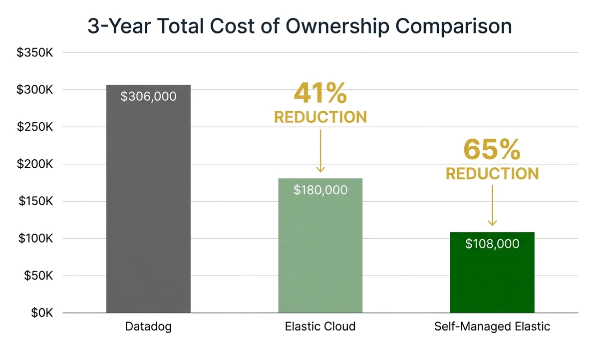 Three-year total cost of ownership bar chart comparing Datadog at $720K-$900K, Elastic Cloud at $400K-$600K, and Self-Managed Elastic at $250K-$400K, showing 33-56% and 65-72% cost reductions respectively