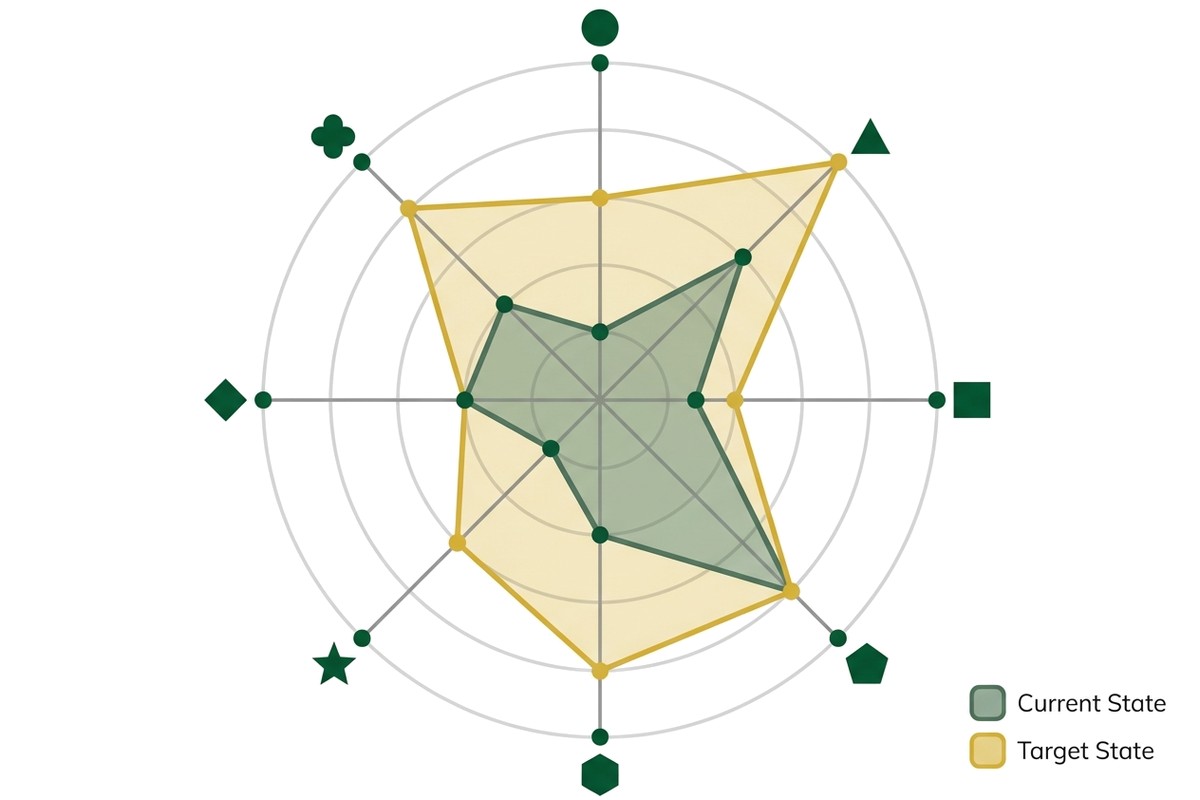 Elasticsearch maturity assessment radar chart showing scores across 5 dimensions: Architecture, Observability, Security, Cost Optimization, and Performance