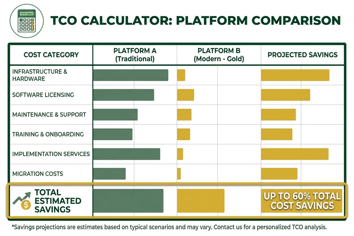 Total Cost of Ownership comparison table showing Elasticsearch cost advantages vs Splunk, Datadog, and New Relic