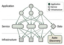 Topology Builder accelerator — automatic service topology mapping from logs, metrics, and traces